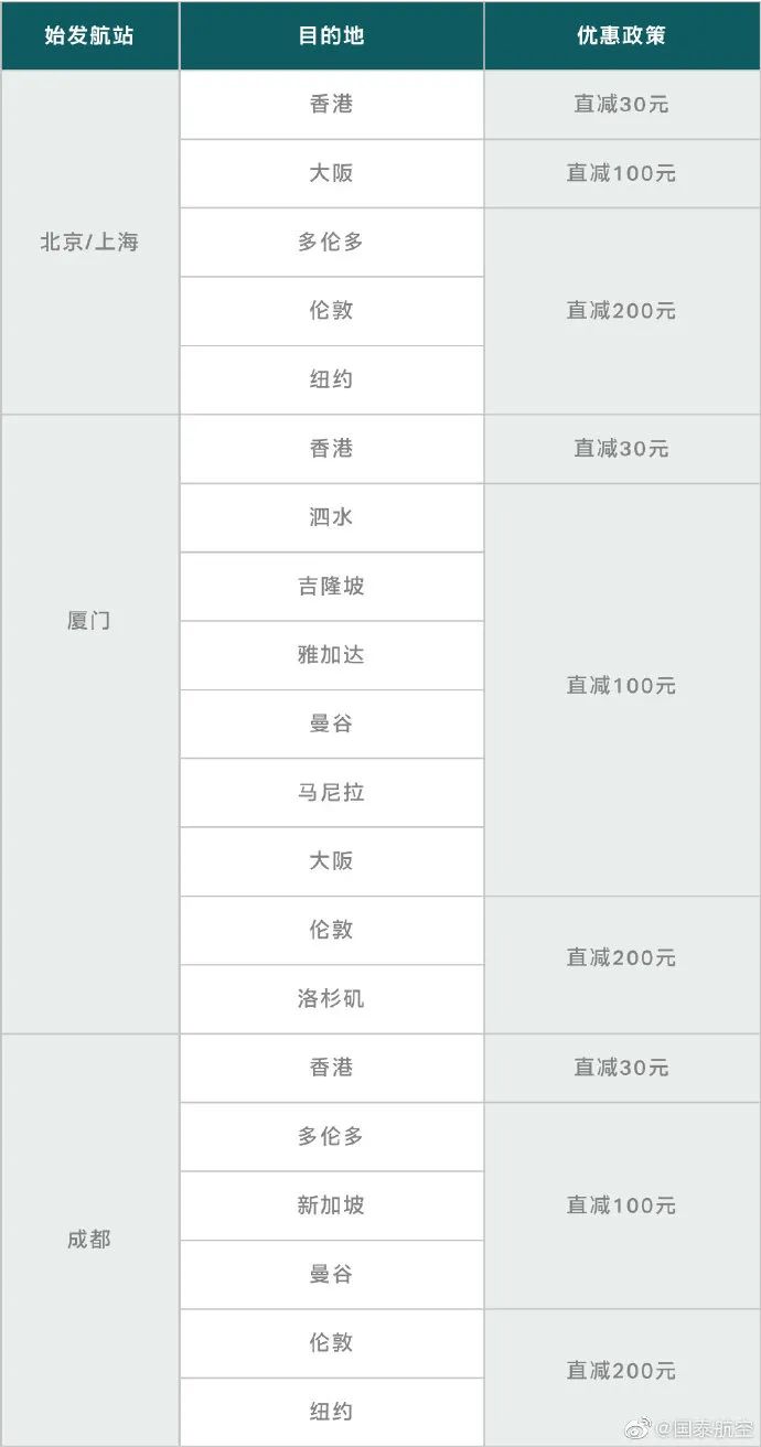 月夏季国际航班航线更新汇总！新熔断措施上线，5月1日开始施行！"