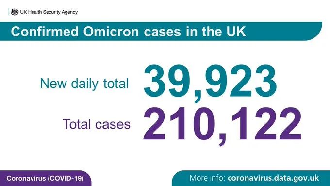 英国新增近20万翻倍破纪录：90%感染均为新变种！欧洲多国疫情严峻！英国核酸/快速检测持续缺货？10万人新年前夜涌入英格兰