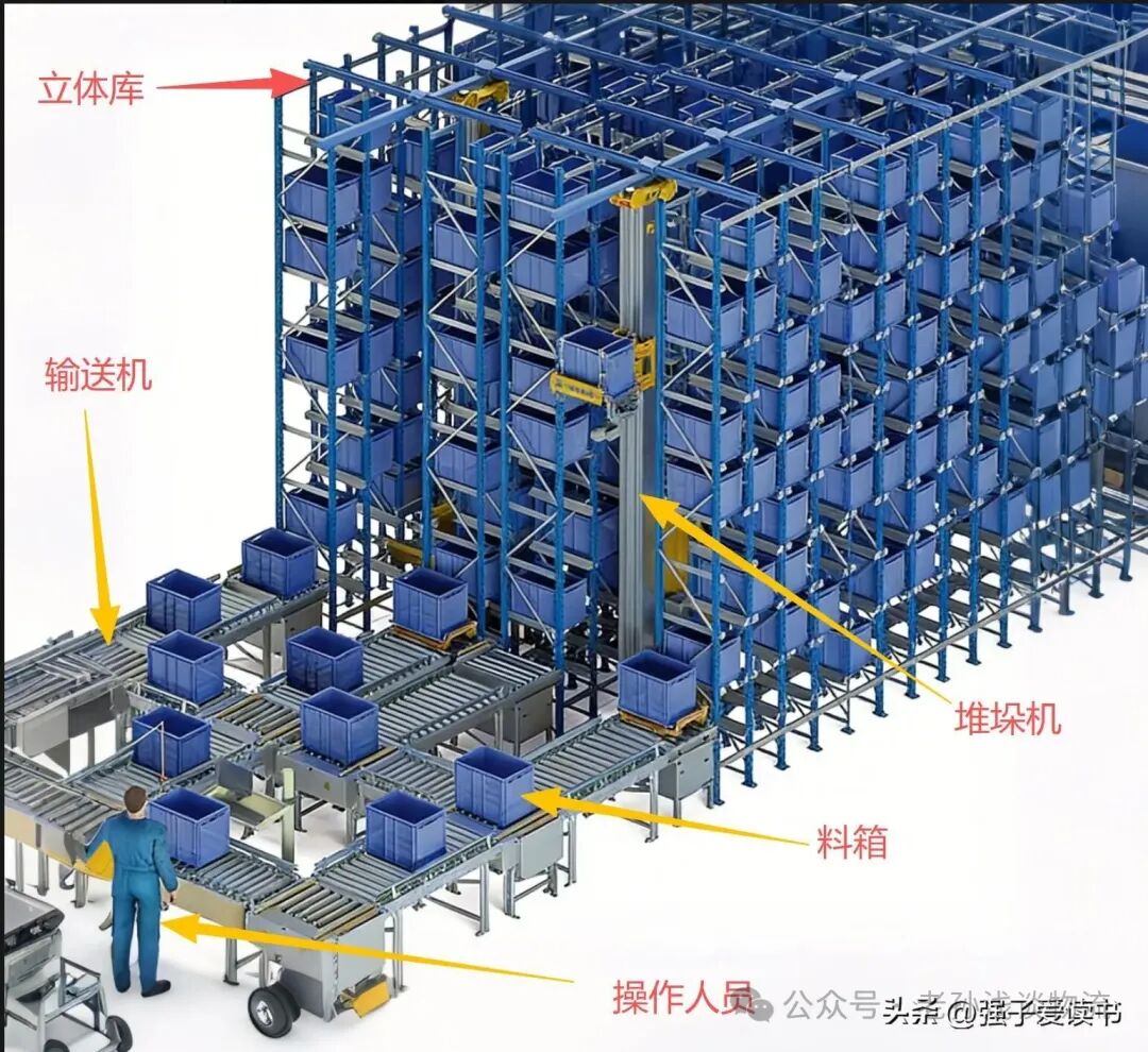 立体库\n输送机\n堆垛机\n料箱\n操作人员\n公众号头条端子姜子姜读书\n\n