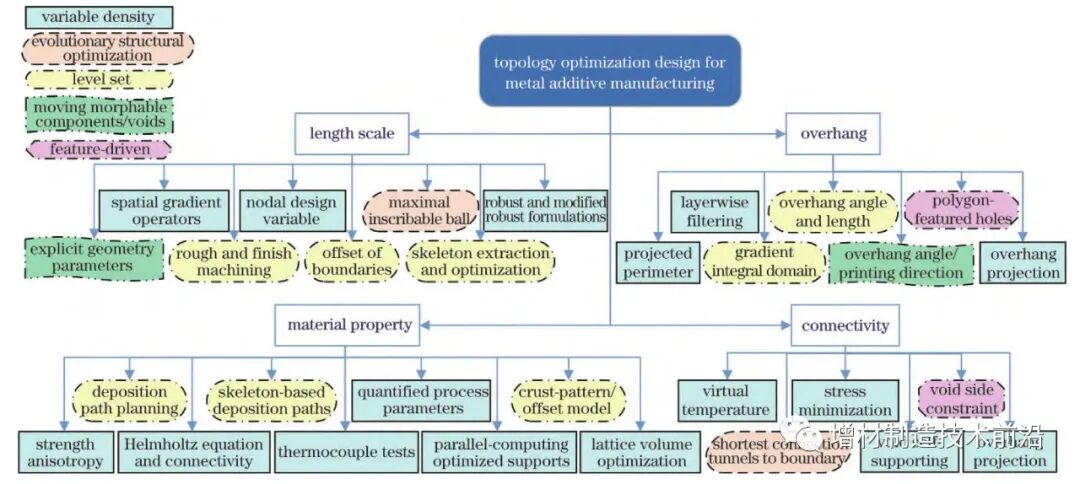 沈航：面向金属增材制造的拓扑优化设计研究进展