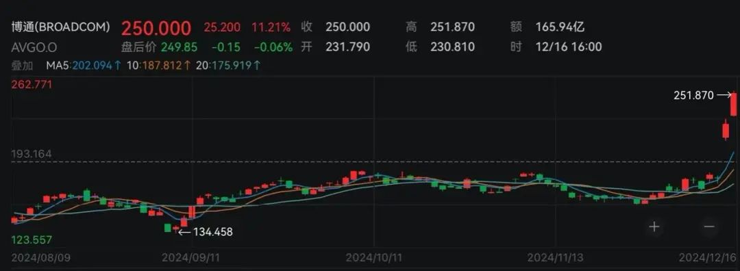 五巨头股价再创新高