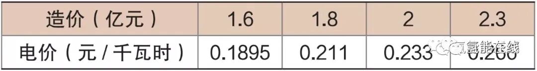 光伏發(fā)電制氫技術(shù)的經(jīng)濟可行性的圖9