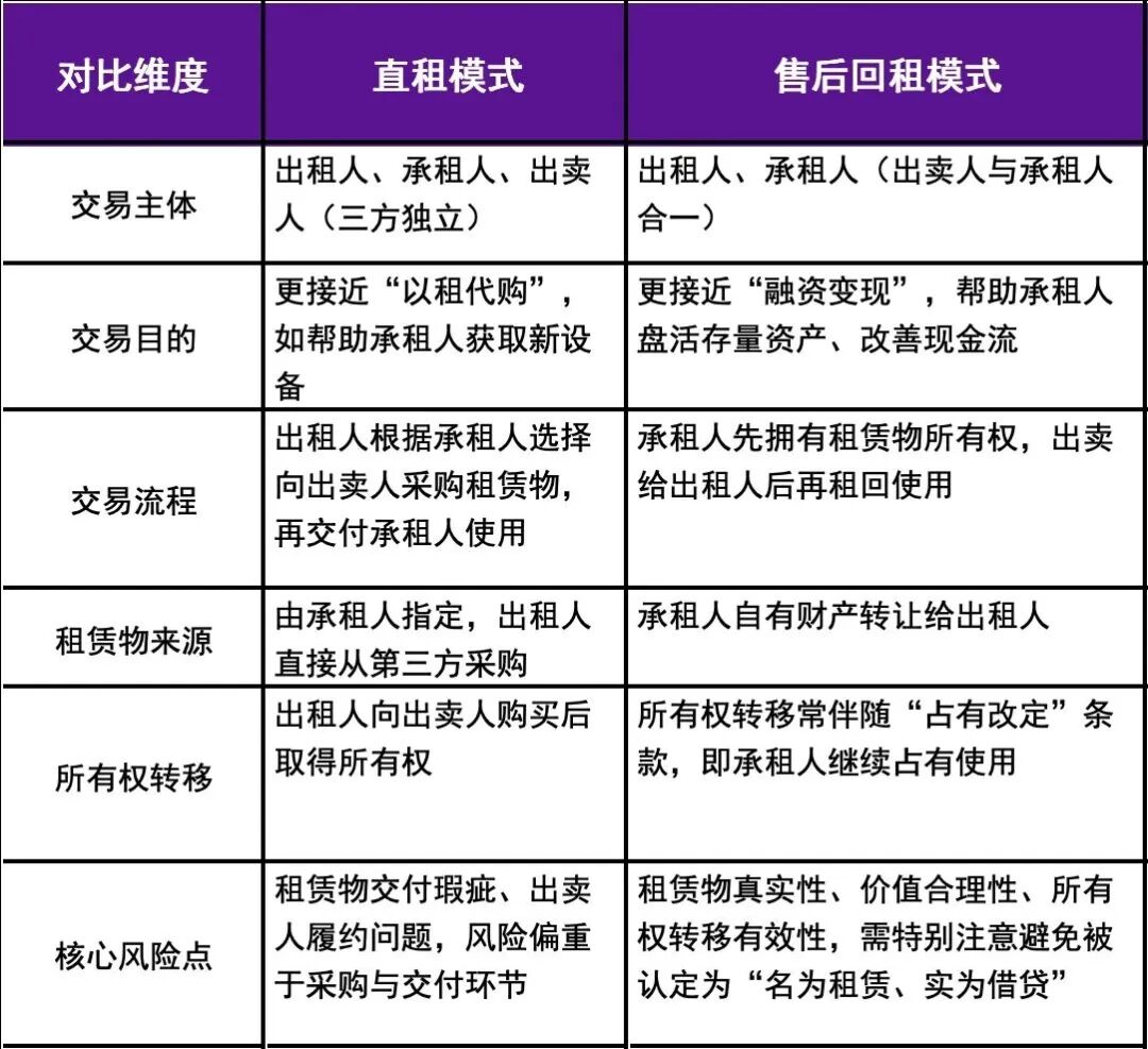售后回租模式融资租赁合规要点解析