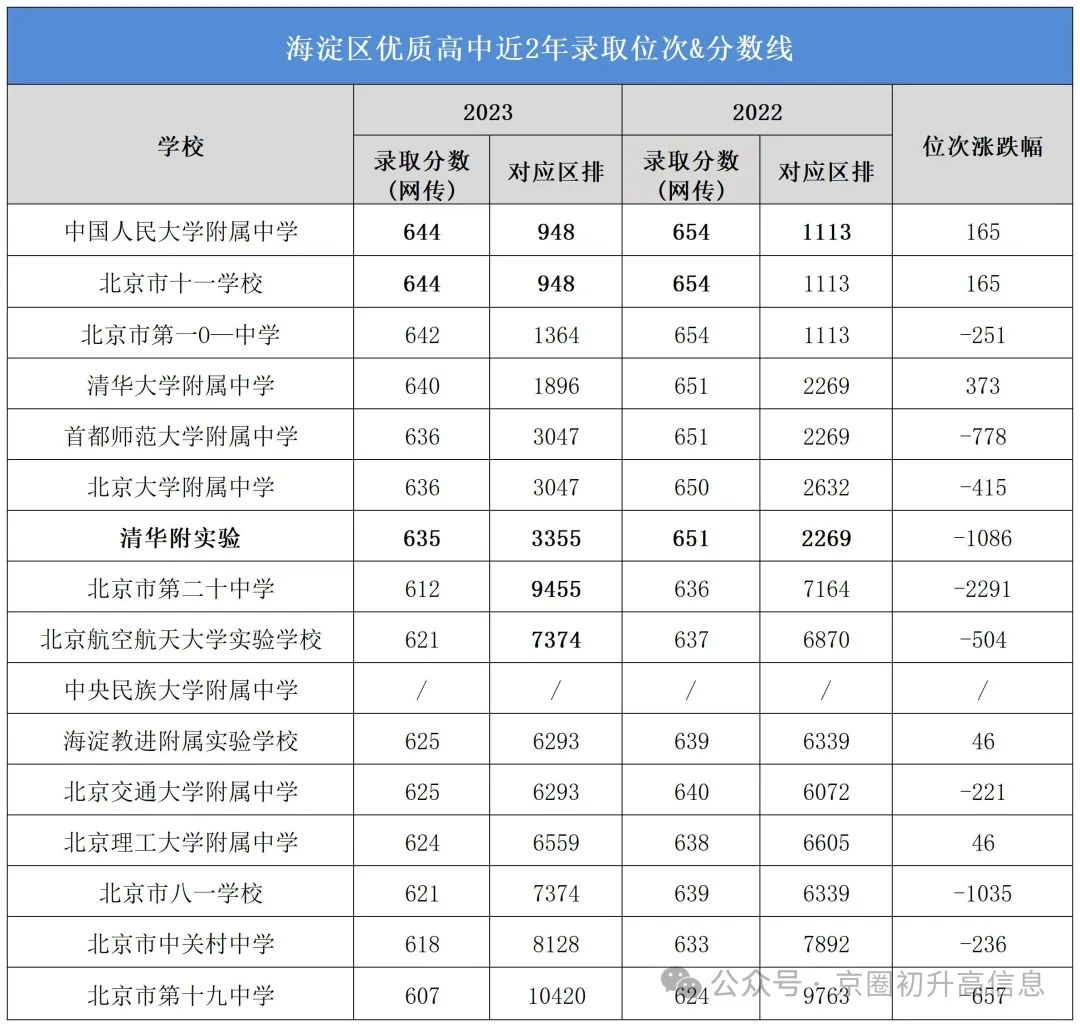 2021門頭溝中考一分一段表_門頭溝中考最高分_2024年門頭溝區中考分數線