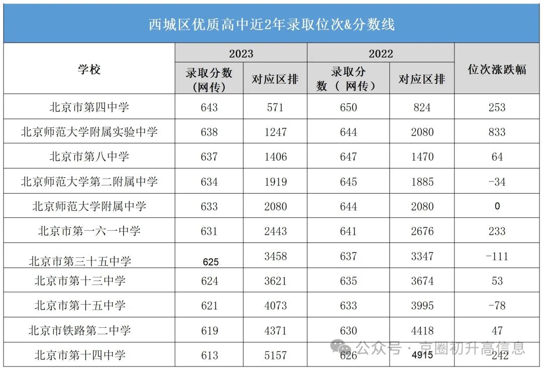 2024年门头沟区中考分数线_门头沟中考最高分_2021门头沟中考一分一段表