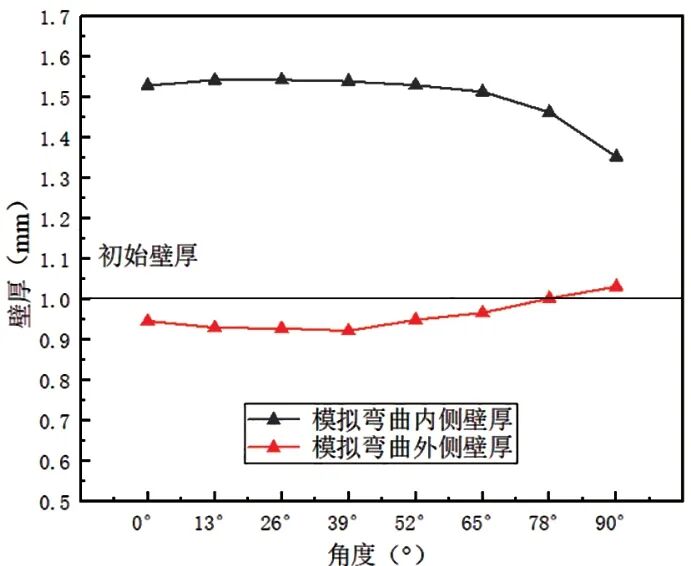 管材弯曲的有限元仿真