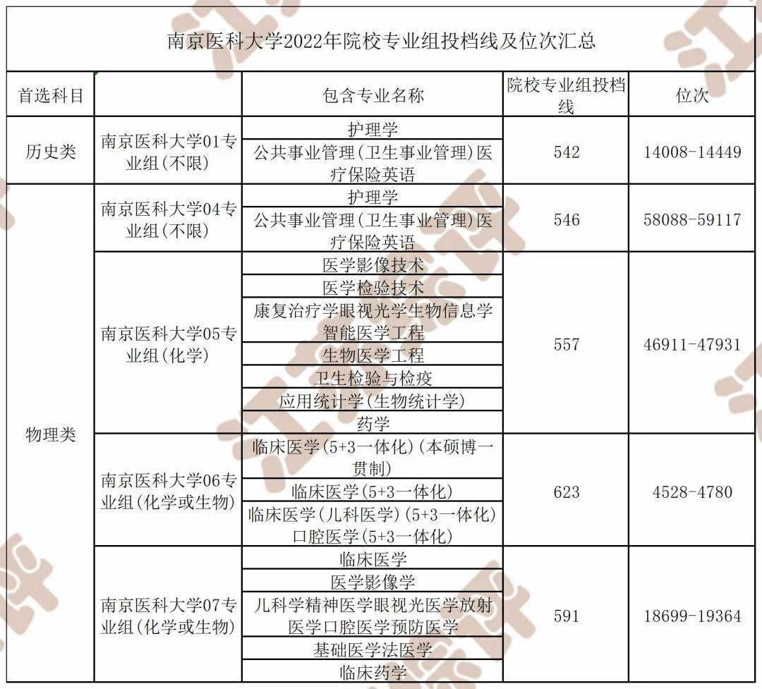 今年醫(yī)學(xué)院錄取分?jǐn)?shù)線_2023年醫(yī)科學(xué)校錄取分?jǐn)?shù)線_2021年醫(yī)學(xué)院錄取分?jǐn)?shù)線