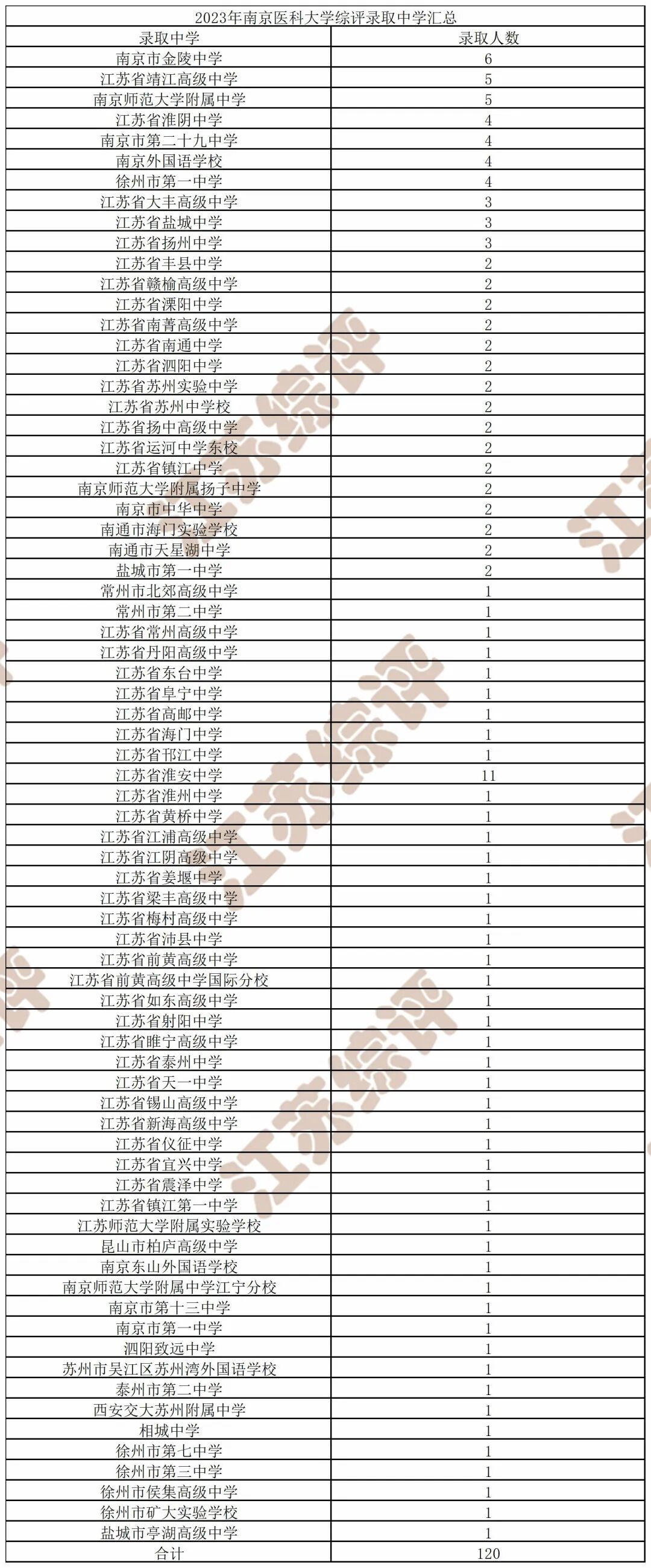 2021年醫(yī)學(xué)院錄取分?jǐn)?shù)線_2023年醫(yī)科學(xué)校錄取分?jǐn)?shù)線_今年醫(yī)學(xué)院錄取分?jǐn)?shù)線