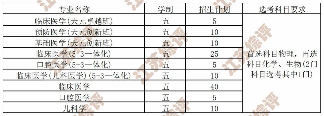 2023年醫(yī)科學(xué)校錄取分?jǐn)?shù)線_今年醫(yī)學(xué)院錄取分?jǐn)?shù)線_2021年醫(yī)學(xué)院錄取分?jǐn)?shù)線