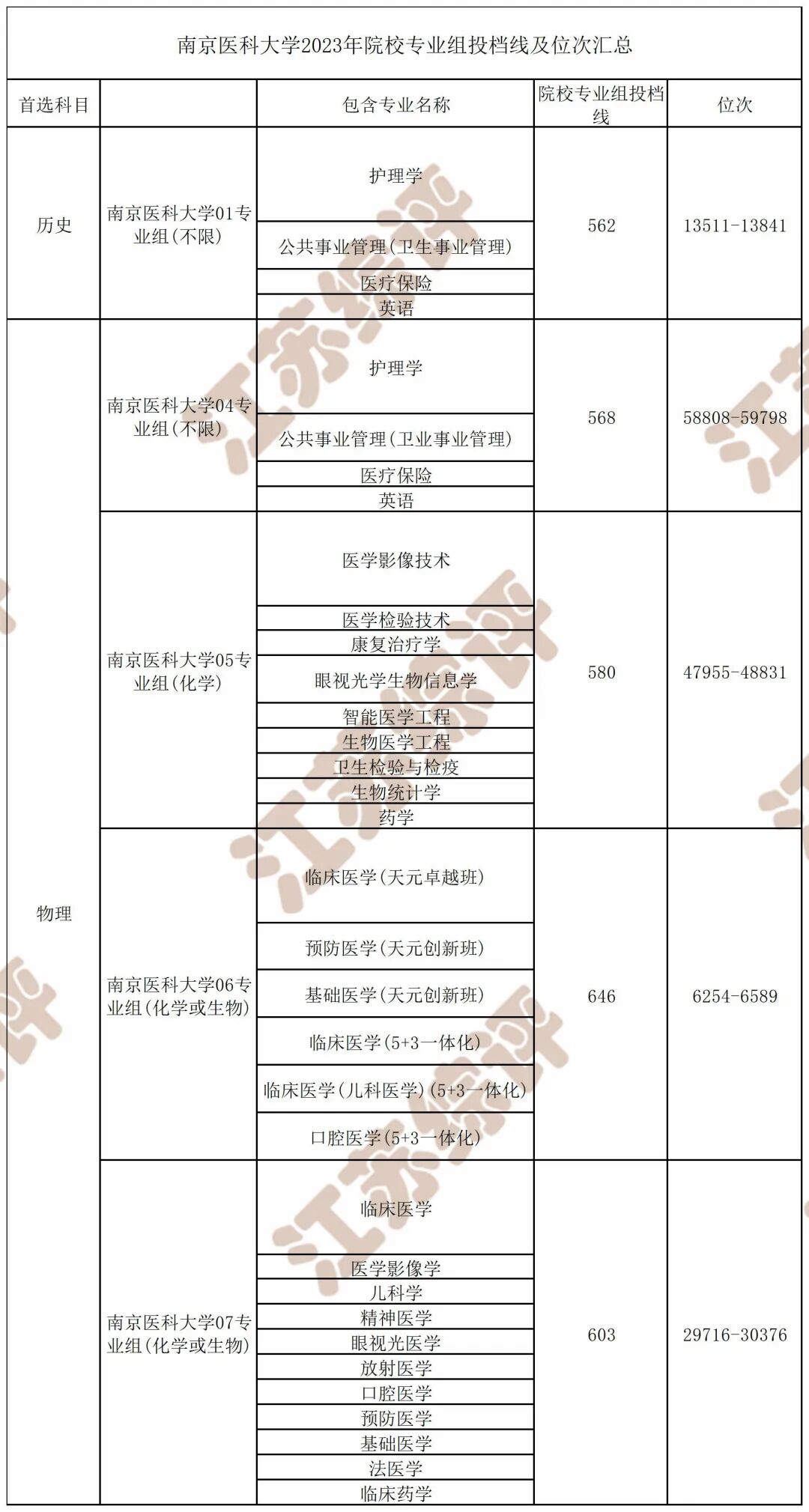 2021年醫(yī)學(xué)院錄取分?jǐn)?shù)線_2023年醫(yī)科學(xué)校錄取分?jǐn)?shù)線_今年醫(yī)學(xué)院錄取分?jǐn)?shù)線