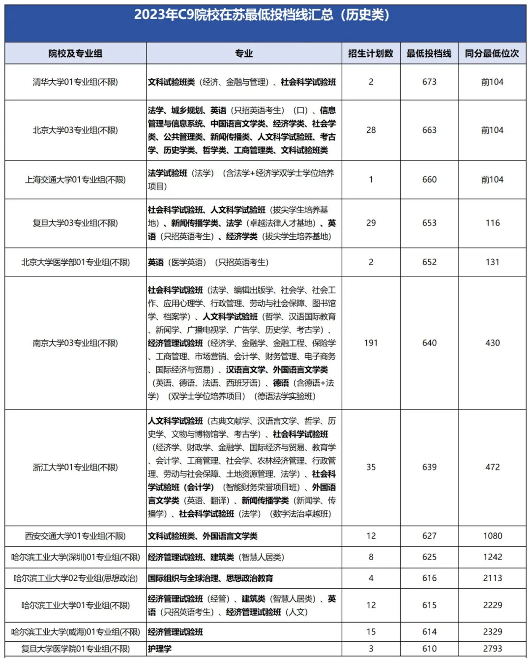 西安醫(yī)學(xué)院專業(yè)錄取分?jǐn)?shù)線_西安醫(yī)學(xué)院最低錄取分?jǐn)?shù)線_2023年西安醫(yī)學(xué)院錄取分?jǐn)?shù)線(2023-2024各專業(yè)最低錄取分?jǐn)?shù)線)