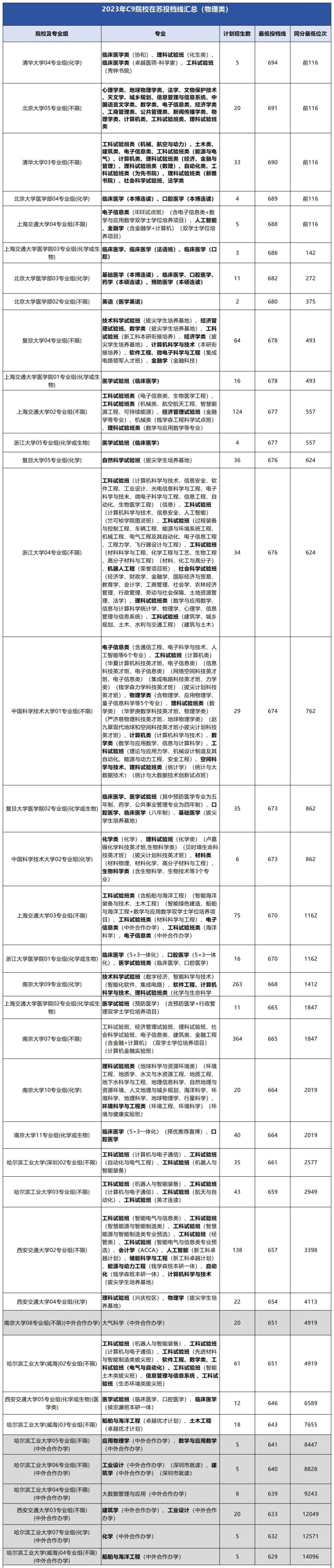 西安醫(yī)學(xué)院專業(yè)錄取分?jǐn)?shù)線_西安醫(yī)學(xué)院最低錄取分?jǐn)?shù)線_2023年西安醫(yī)學(xué)院錄取分?jǐn)?shù)線(2023-2024各專業(yè)最低錄取分?jǐn)?shù)線)