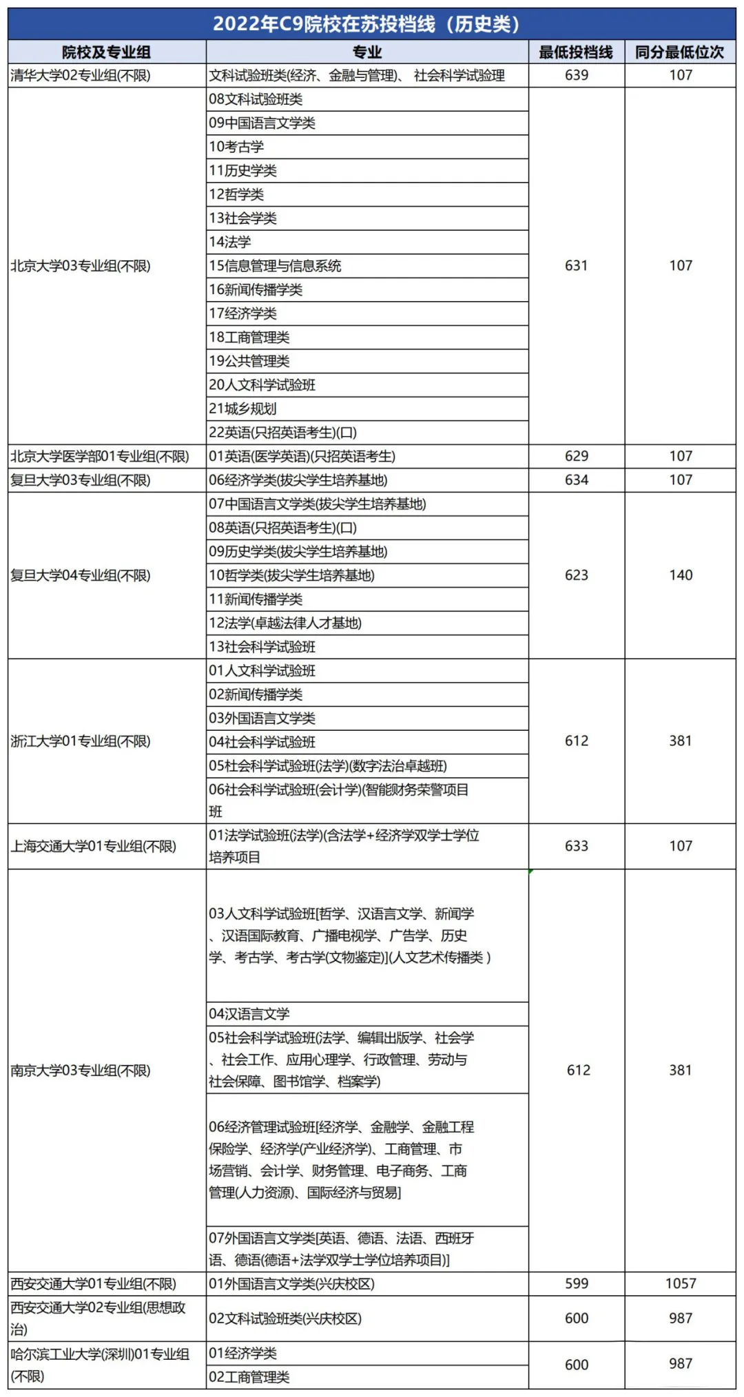 西安醫(yī)學(xué)院最低錄取分?jǐn)?shù)線_2023年西安醫(yī)學(xué)院錄取分?jǐn)?shù)線(2023-2024各專業(yè)最低錄取分?jǐn)?shù)線)_西安醫(yī)學(xué)院專業(yè)錄取分?jǐn)?shù)線