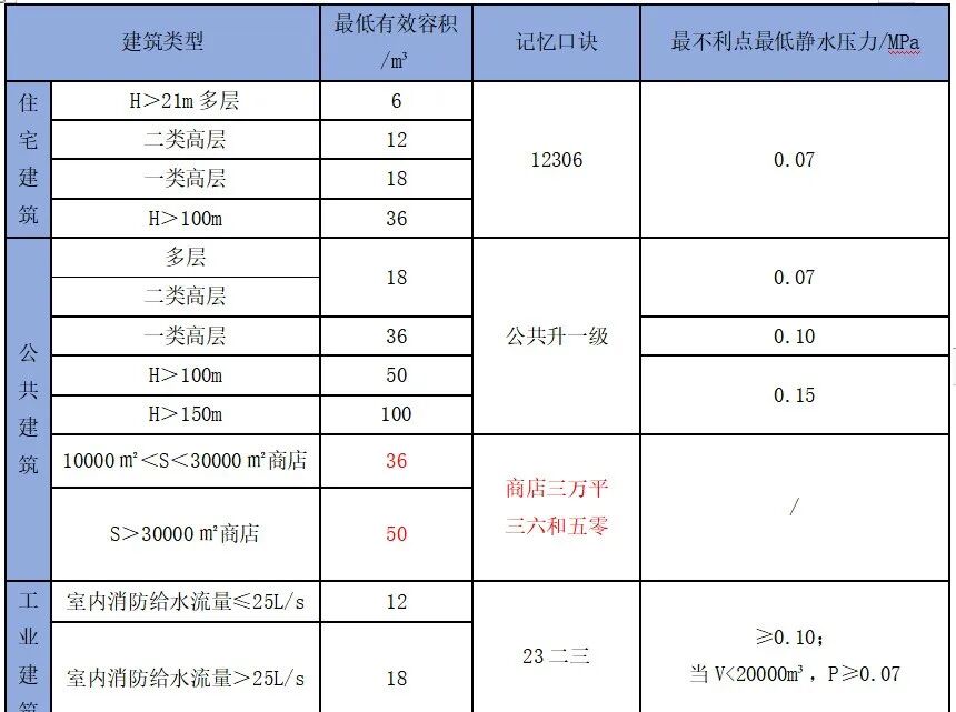 稳合器是什么给排水设计 ｜ 水泵、水箱、稳压泵、水泵接合器各类设置要求一网打尽！_https://www.jmylbn.com_新闻资讯_第3张