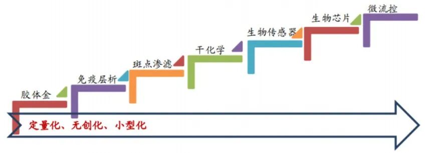 poct是什么一文读懂POCT！_https://www.jmylbn.com_新闻资讯_第2张