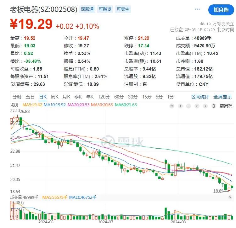 2024年08月27日 老板电器股票