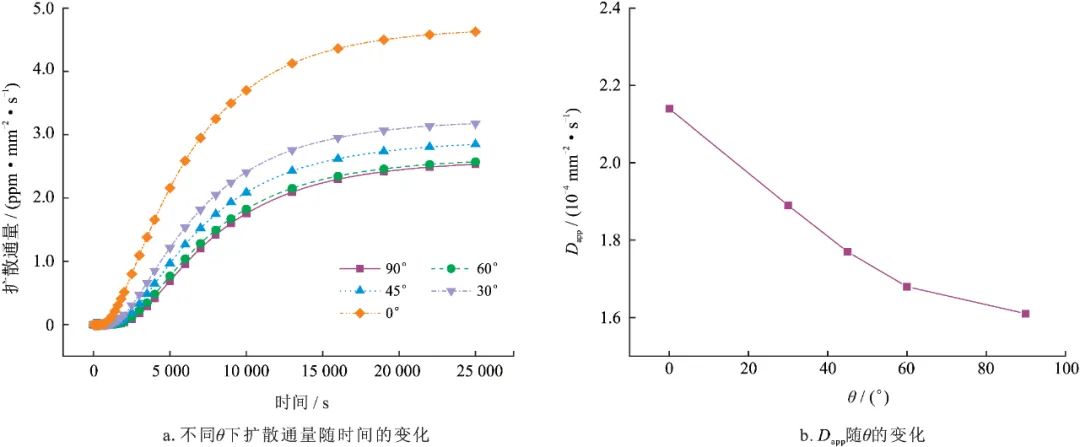 周池楼(本刊青年编委),等：钢中夹杂物对氢扩散行为的影响规律的图15