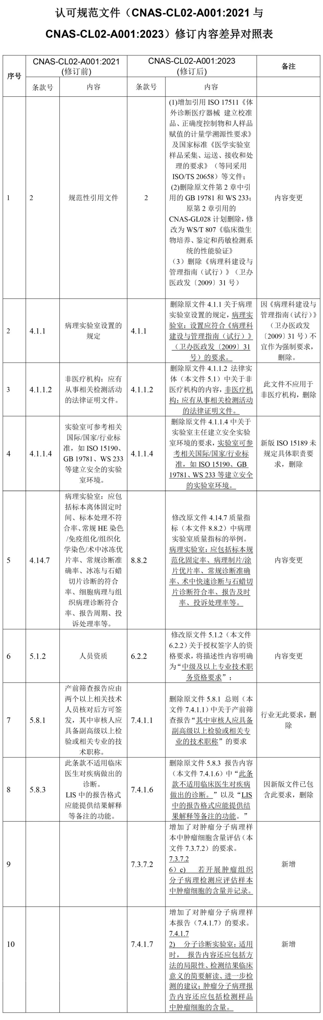 CNAS发布2023《医学实验室质量和能力认可准则的应用要求》_CACLP体外诊断资讯网