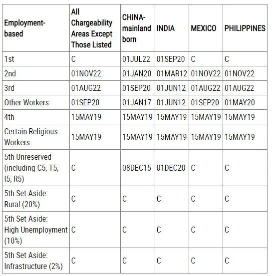 2024年1月美国移民排期：双表大前进
