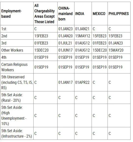 2024年1月美国移民排期：双表大前进