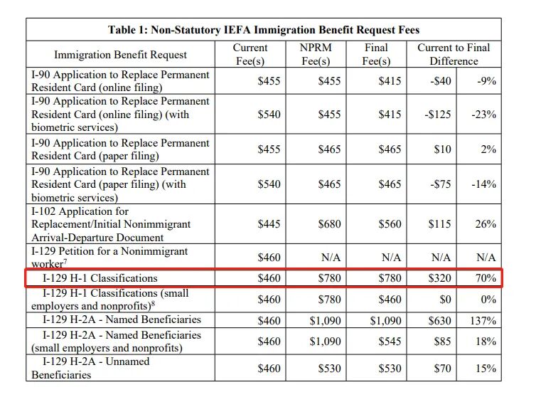 美H1B“一人一抽”规则新财年实施