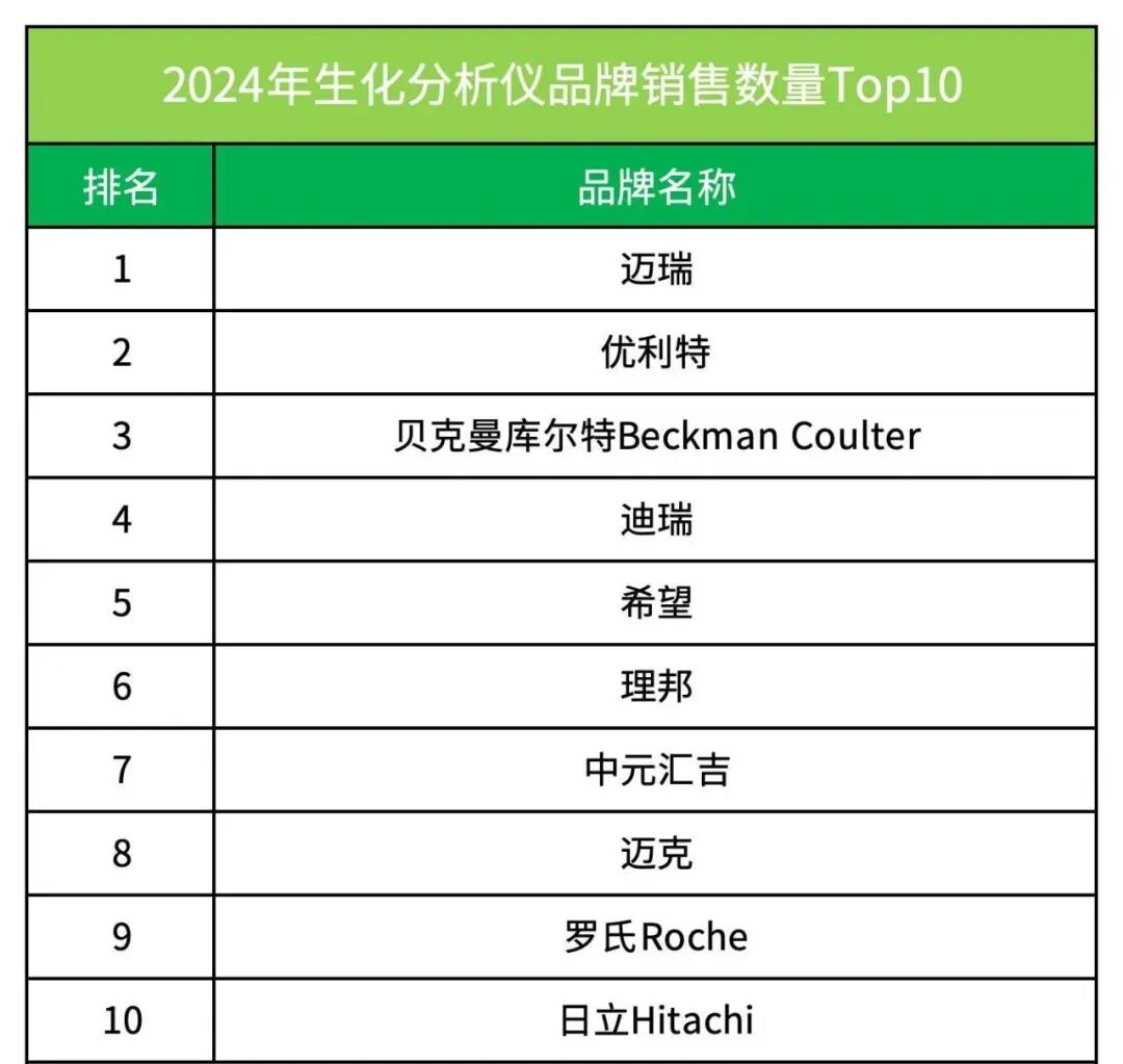优利特生化仪怎么样牛了！优利特生化仪销售数量第二，仅次于迈瑞_https://www.jmylbn.com_新闻资讯_第2张