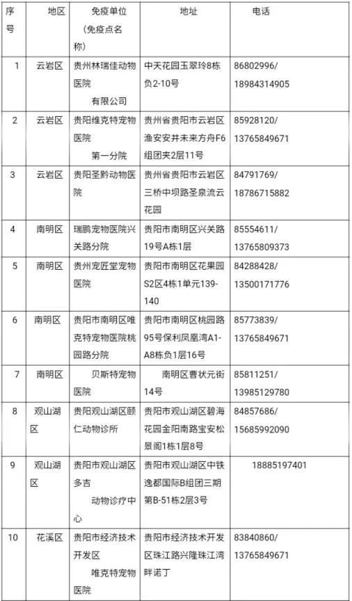 貴陽新增19家免費犬類狂犬病免疫點！具體地址、電話→ 寵物 第1張