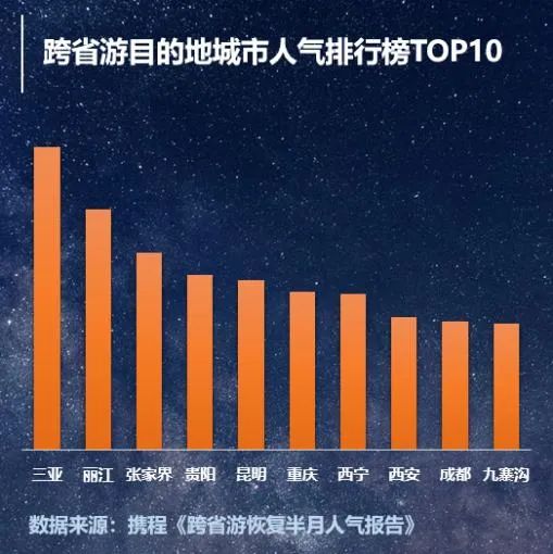 跨省遊恢復半月，「最受歡迎目的地」貴州排全國第三 旅遊 第2張