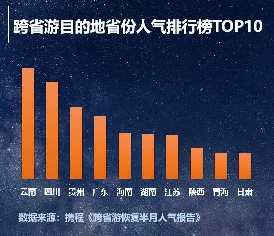 跨省遊恢復半月，「最受歡迎目的地」貴州排全國第三 旅遊 第1張