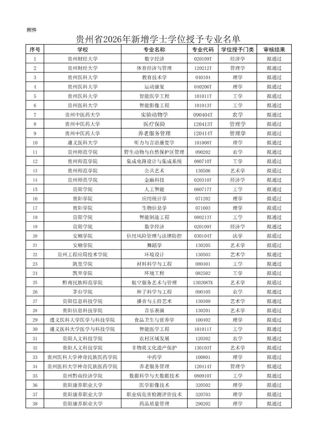 附件：贵州省2026年新增学士学位授予专业名单.jpg