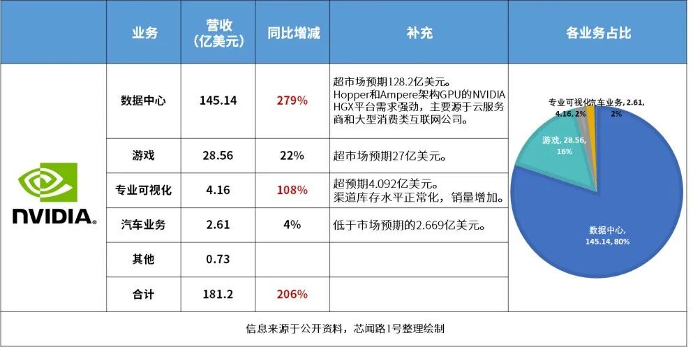 财报对比 | 龙争虎斗之NVIDIA、AMD、Intel