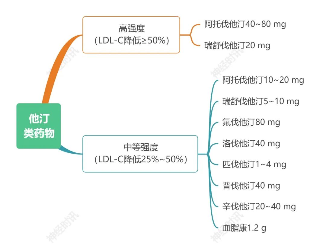洛伐他汀、辛伐他汀、普伐他汀……他汀类药物如何应用？一文详解