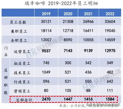 瑞幸咖啡2024年员工薪酬