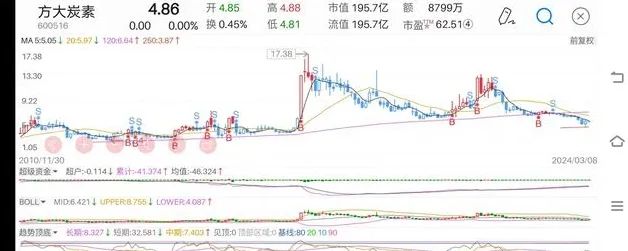 2024年05月04日 方大炭素股票