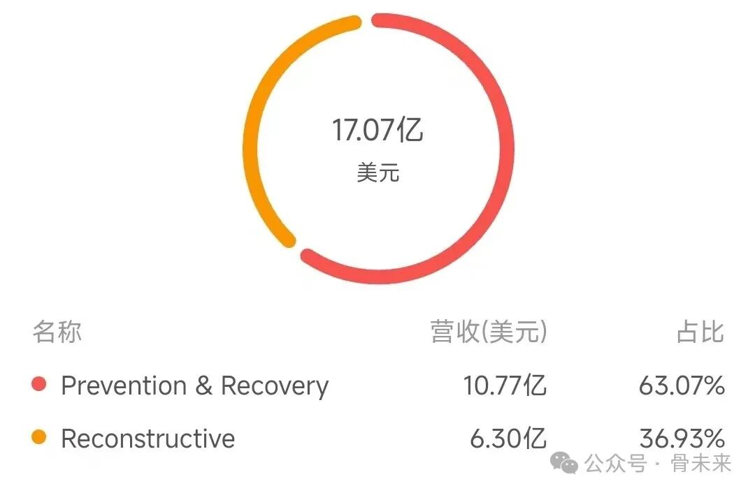骨科产品公司有哪些年入123亿！少有人知的骨科巨头_https://www.jmylbn.com_新闻资讯_第2张