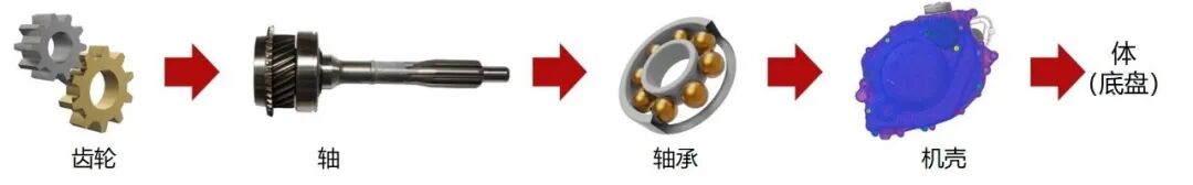 RecurDyn 应用：基于多体动力学的齿轮传动系统动力学仿真的图5