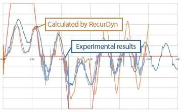 RecurDyn 成功案例：进行轴结构的线性振动分析的图3