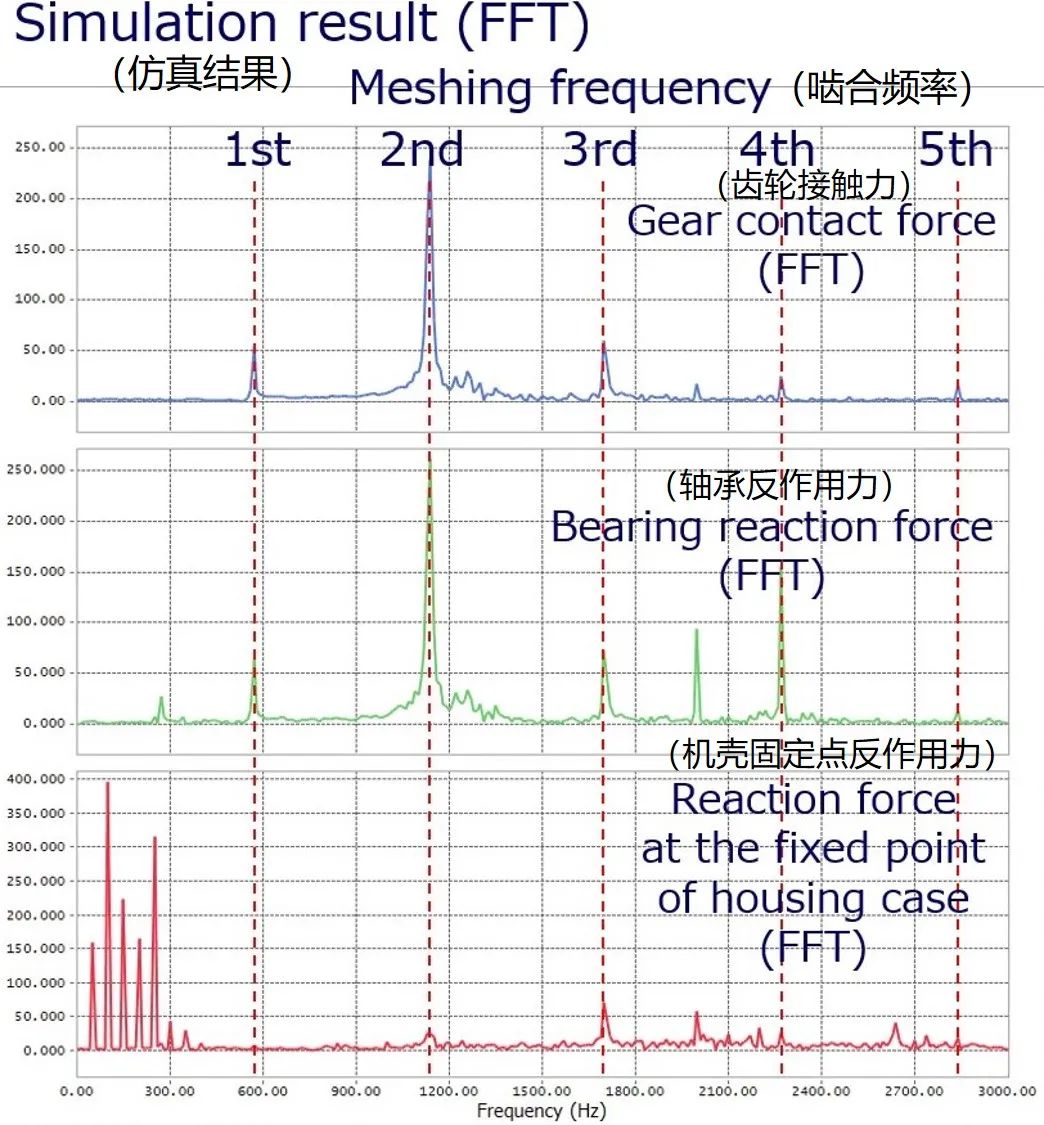 RecurDyn 应用：基于多体动力学的齿轮传动系统动力学仿真的图12