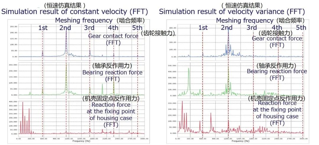 RecurDyn 应用：基于多体动力学的齿轮传动系统动力学仿真的图16