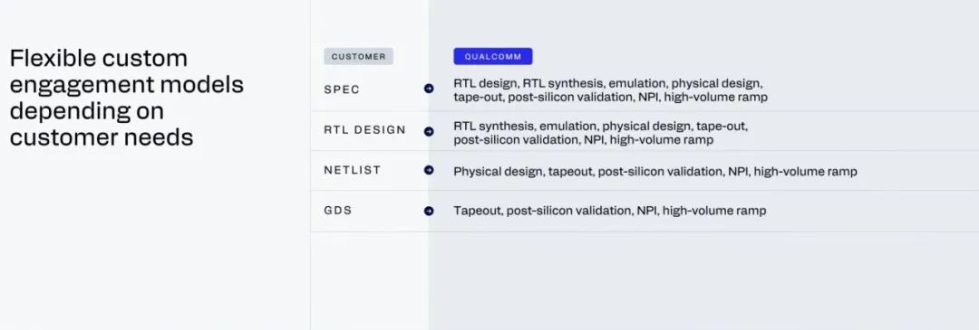 A chart titled 'Flexible custom engagement models depending on customer needs' with rows labeled SPEC, RTL DESIGN, NETLIST, and GDS, outlining processes like RTL design, emulation, and high-volume ramp.