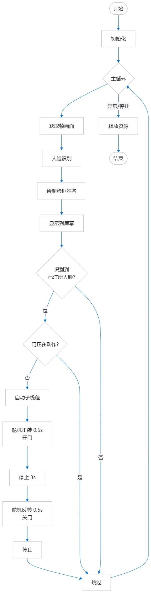 flowchart_fr_servo.jpg