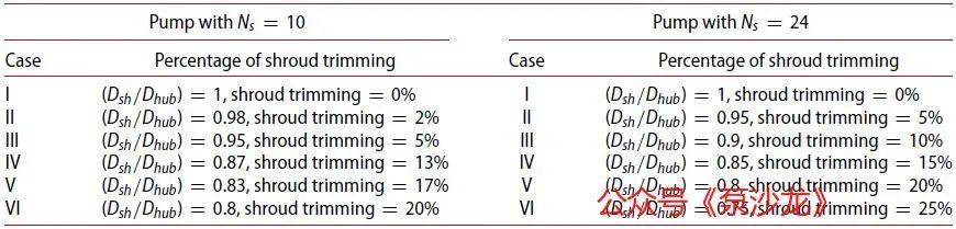 叶轮盖板切割对中低比转速离心泵水力性能的影响（上）的图11