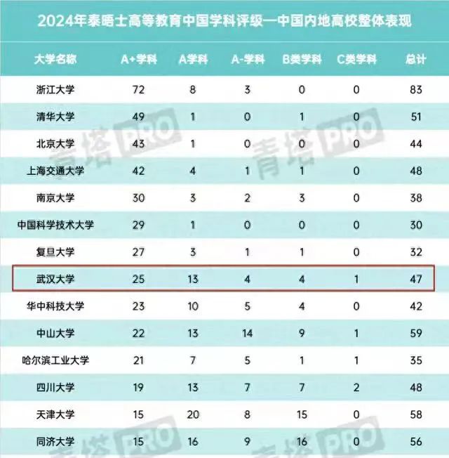 重磅2024年中国学科评级武汉大学工商管理学科a排名top10