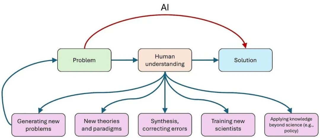AI 可能绕过形成理解的过程
