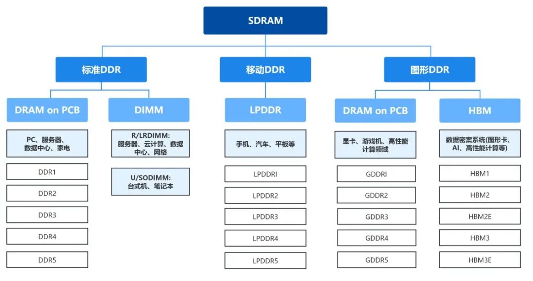 行业洞见 | DDR技术演进与产业落地:从控制优化到3D堆叠_晶铁半导体技术(广东)有限公司