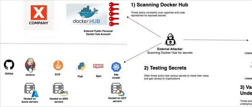 【安全圈】安全公司调查全球最大容器镜像库 Docker Hub，发现 10000+ 镜像泄露敏感密钥 - 信息安全知识库