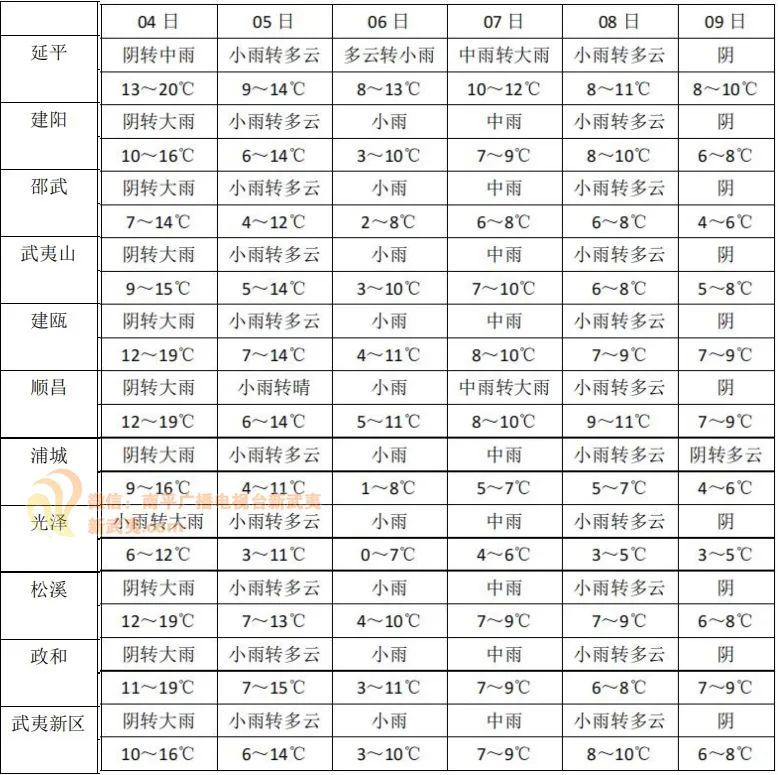 2024年Jan月14日 南平天气