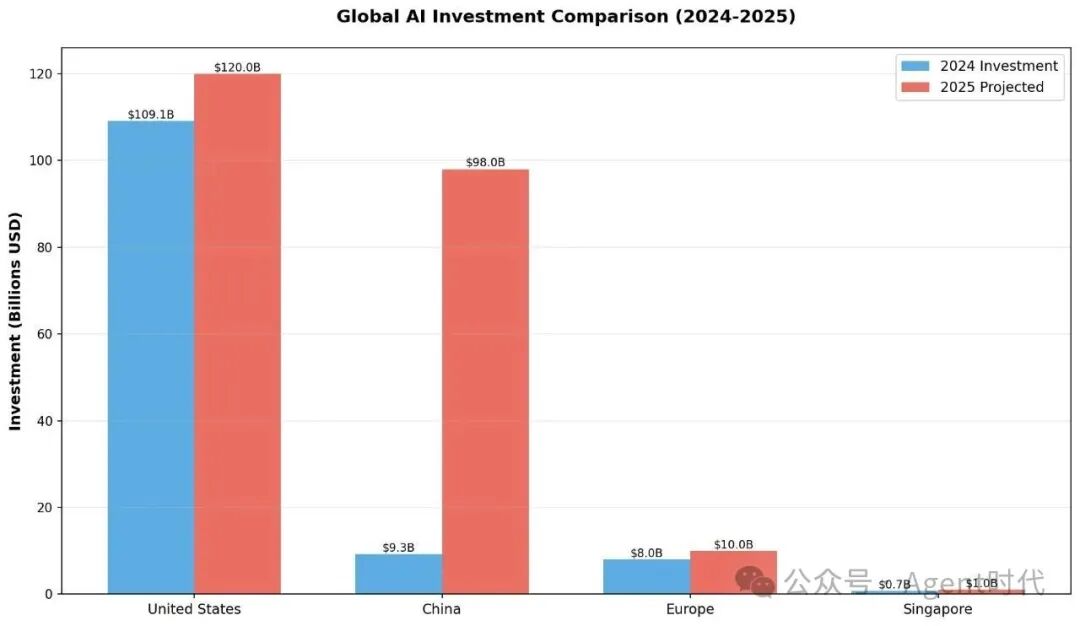 全球AI投资对比（2024-2025）