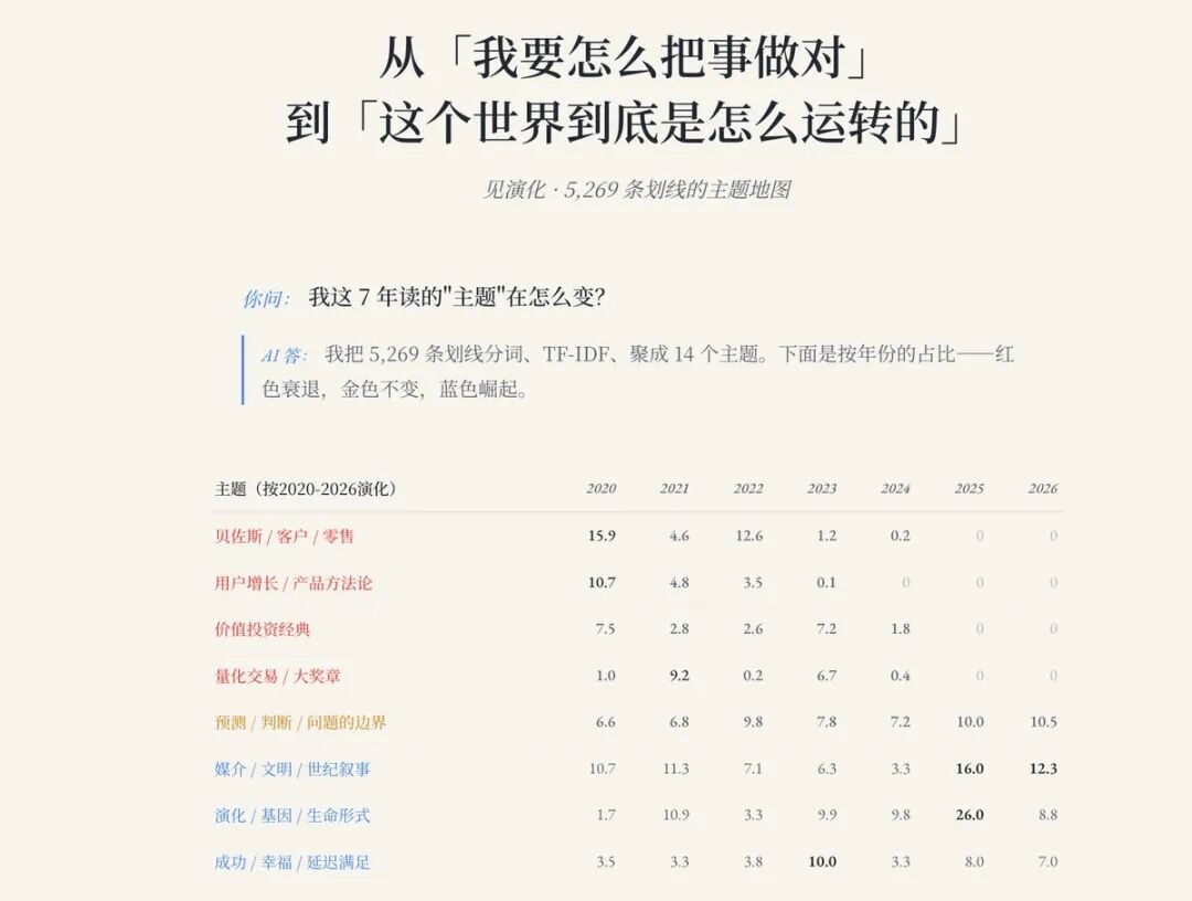 从「我要怎么把事做对」到「这个世界到底是怎么运转的」：5269 条划线 7 年主题地图