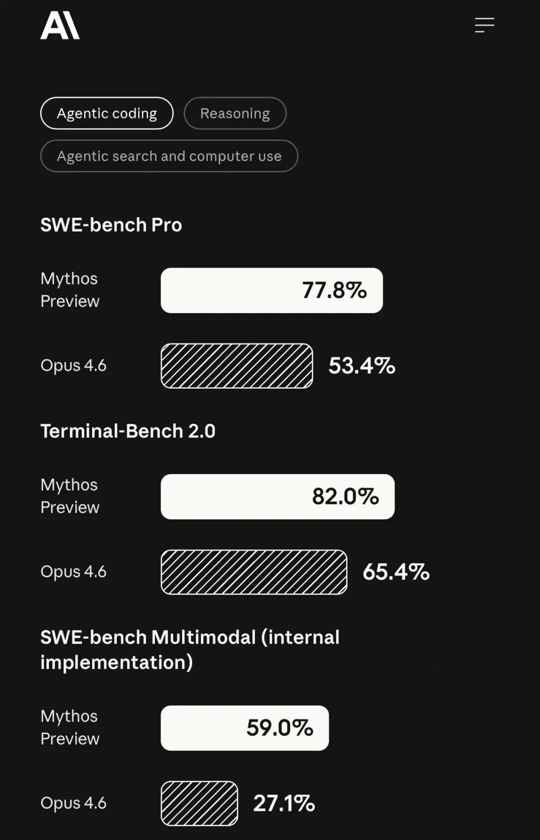 Mythos vs Opus 4.6 Benchmark对比 - Agentic Coding